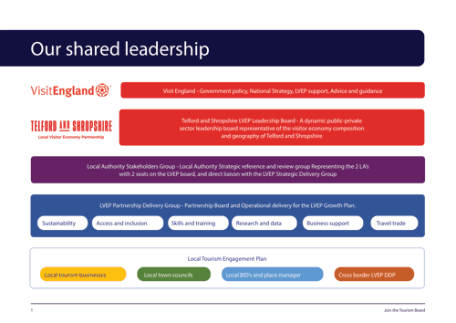 Telford_LVEP_OurSharedLeadershipGraphic-Editable_pdf-1.png